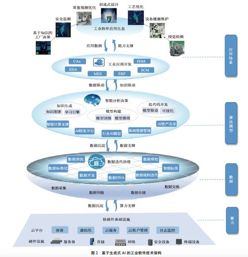 基于生成式人工智能的工業(yè)軟件自主創(chuàng)新路徑分析 聚焦人工智能基礎(chǔ)軟件開(kāi)發(fā)