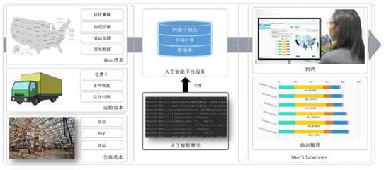 智能科技賦能包裝物流 AI基礎(chǔ)軟件開發(fā)如何重塑規(guī)劃與優(yōu)化新格局