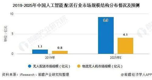 2020年中國人工智能物流行業(yè)市場(chǎng)現(xiàn)狀及發(fā)展前景分析——人工智能基礎(chǔ)軟件驅(qū)動(dòng)下的變革